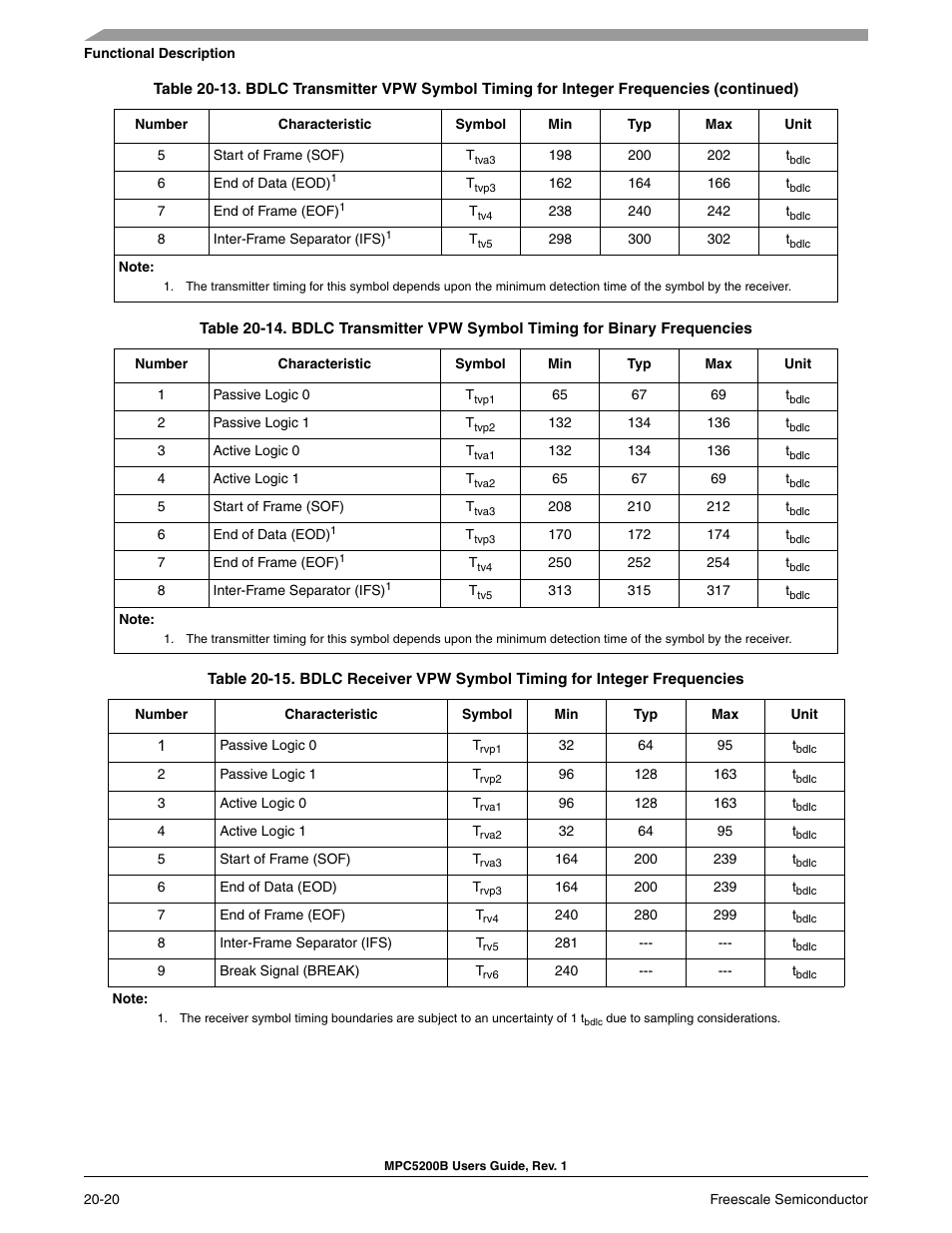 Table 20-15, Indi, Table 20-14 | Freescale Semiconductor MPC5200B User Manual | Page 699 / 762