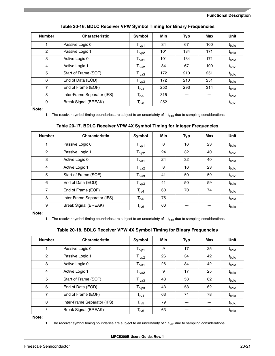 Through, Table 20-18, Table 20-16 | Indicated, Table 20-17 | Freescale Semiconductor MPC5200B User Manual | Page 700 / 762