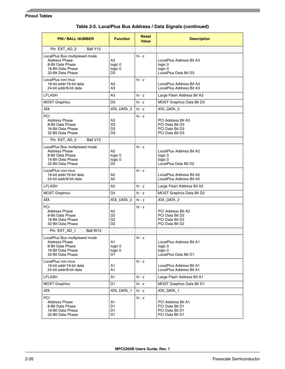 Freescale Semiconductor MPC5200B User Manual | Page 71 / 762