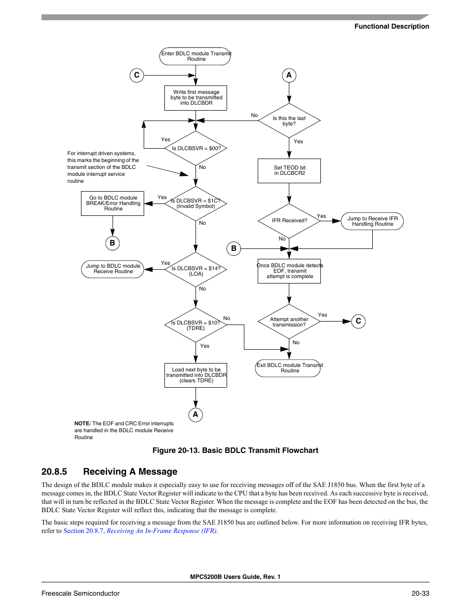 5 receiving a message, Receiving a message -33, Basic bdlc transmit flowchart -33 | Section 20.8.5, receiving a message, Figure 20-13, Figure 20-13. basic bdlc transmit flowchart, Bc c | Freescale Semiconductor MPC5200B User Manual | Page 712 / 762