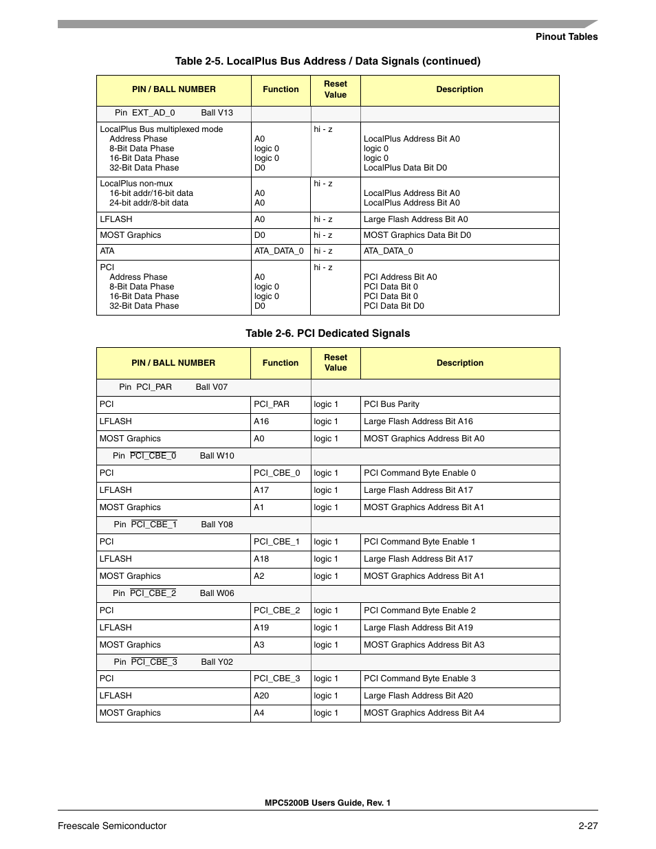 Freescale Semiconductor MPC5200B User Manual | Page 72 / 762