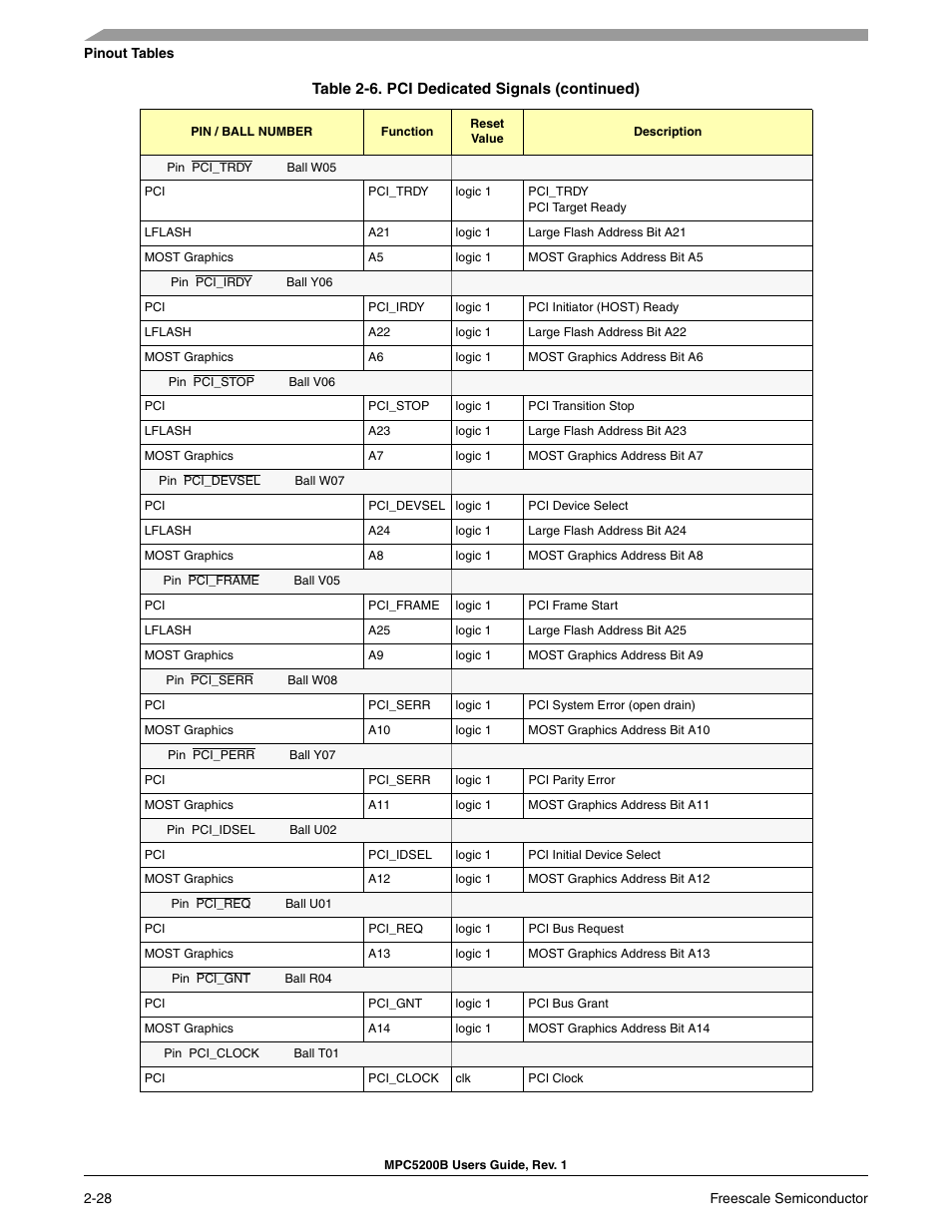 Freescale Semiconductor MPC5200B User Manual | Page 73 / 762