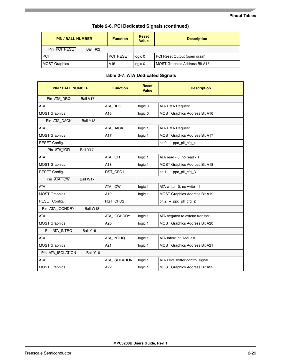 Freescale Semiconductor MPC5200B User Manual | Page 74 / 762