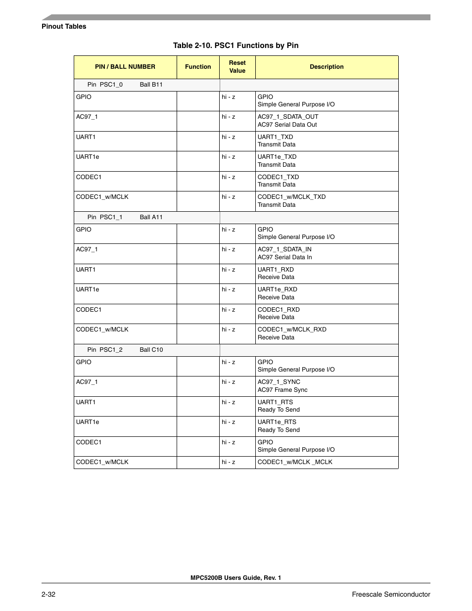 Freescale Semiconductor MPC5200B User Manual | Page 77 / 762