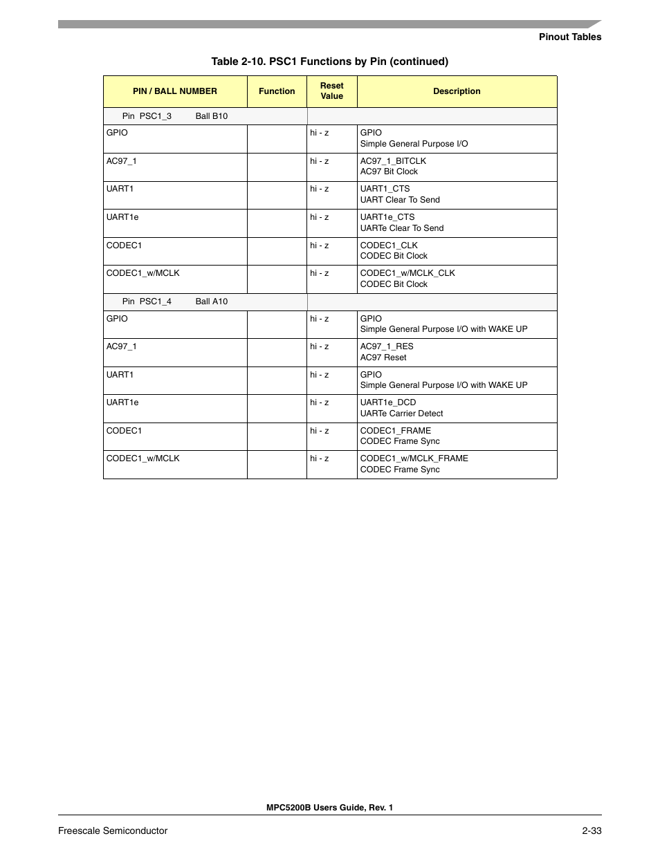 Freescale Semiconductor MPC5200B User Manual | Page 78 / 762