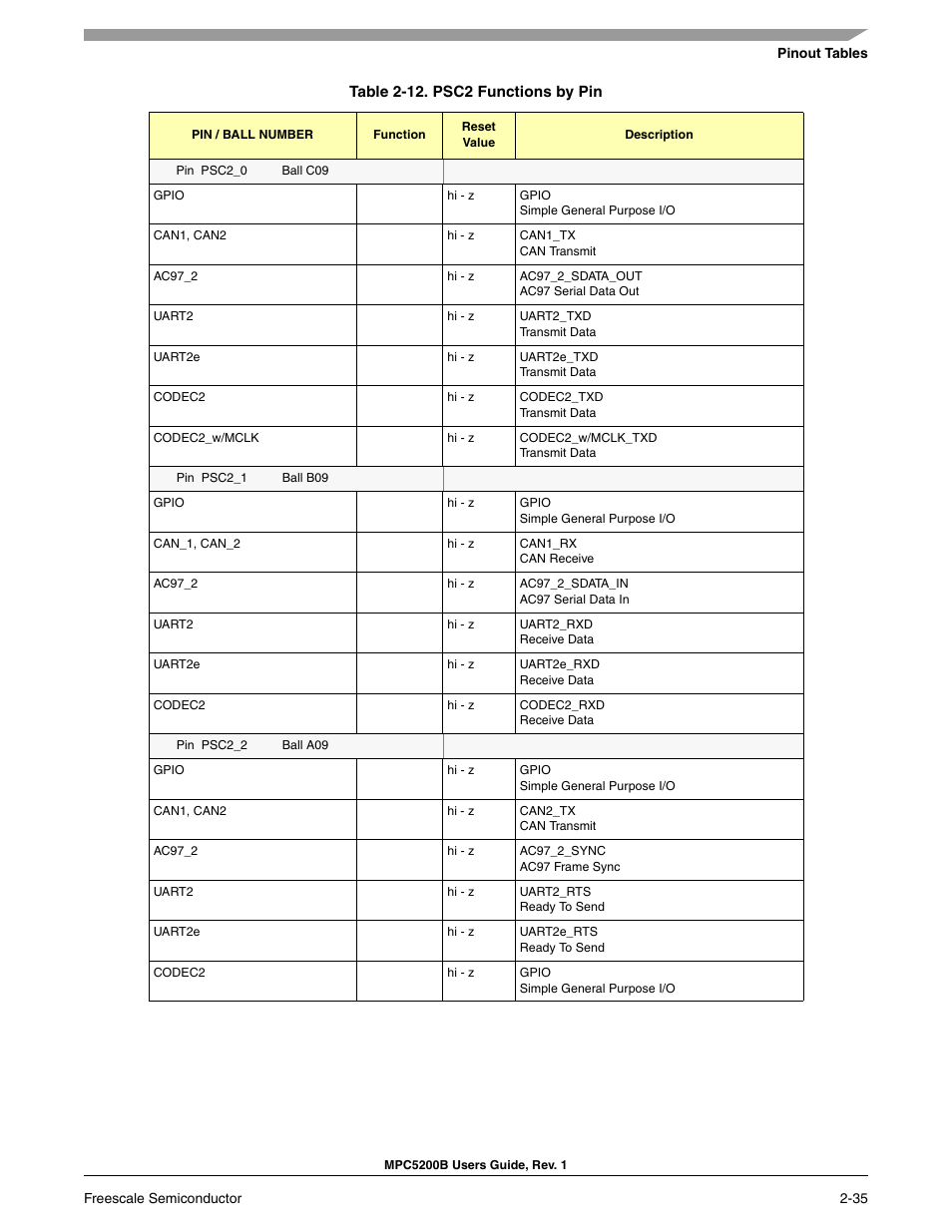 Freescale Semiconductor MPC5200B User Manual | Page 80 / 762