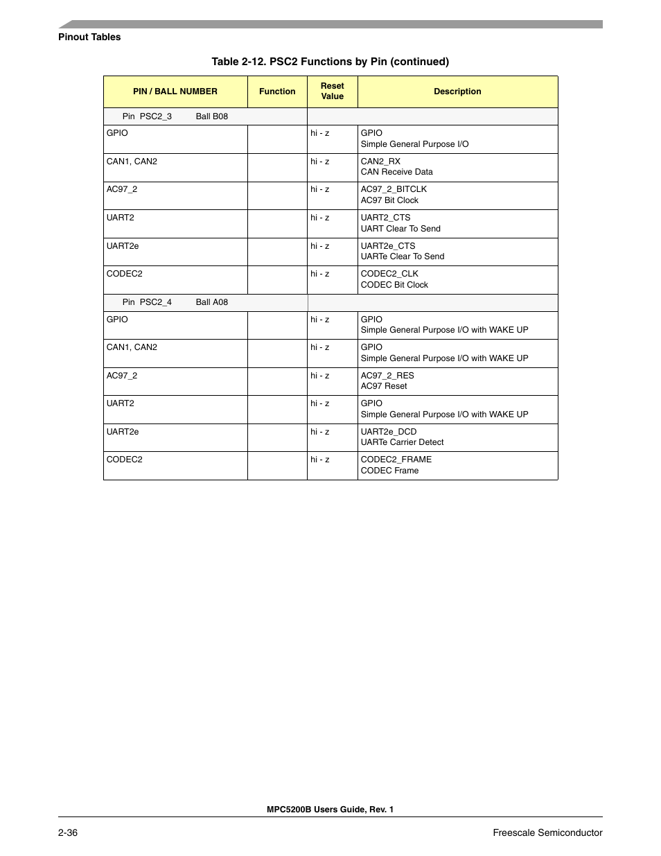 Freescale Semiconductor MPC5200B User Manual | Page 81 / 762