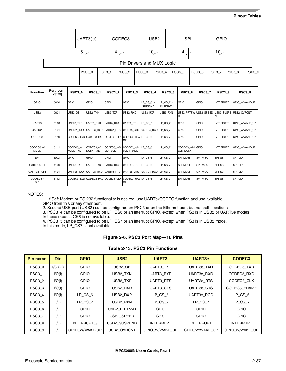 Pin drivers and mux logic 4 10 | Freescale Semiconductor MPC5200B User Manual | Page 82 / 762