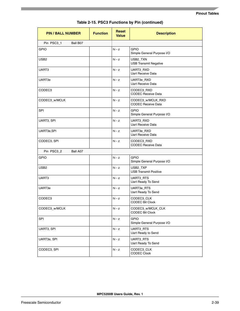 Freescale Semiconductor MPC5200B User Manual | Page 84 / 762