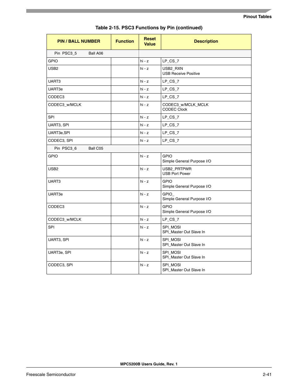 Freescale Semiconductor MPC5200B User Manual | Page 86 / 762