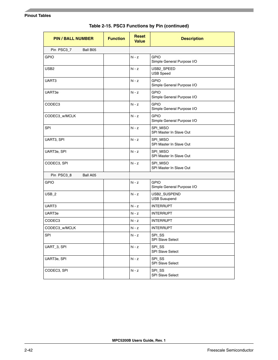 Freescale Semiconductor MPC5200B User Manual | Page 87 / 762