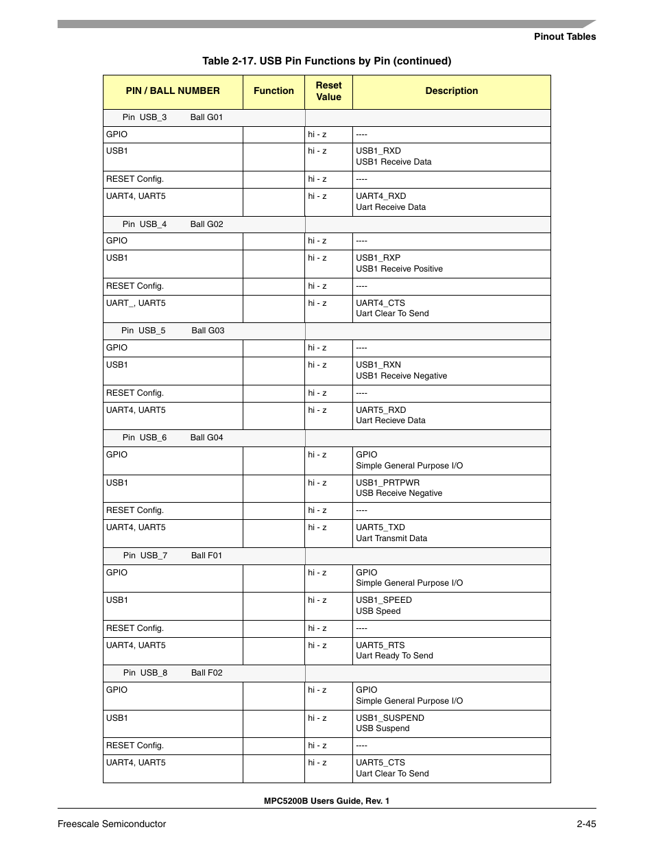 Freescale Semiconductor MPC5200B User Manual | Page 90 / 762