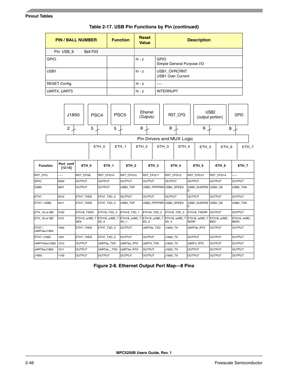 Figure 2-8. ethernet output port map—8 pins, Table 2-17. usb pin functions by pin (continued), 46 freescale semiconductor pinout tables | Pin / ball number function reset value description | Freescale Semiconductor MPC5200B User Manual | Page 91 / 762