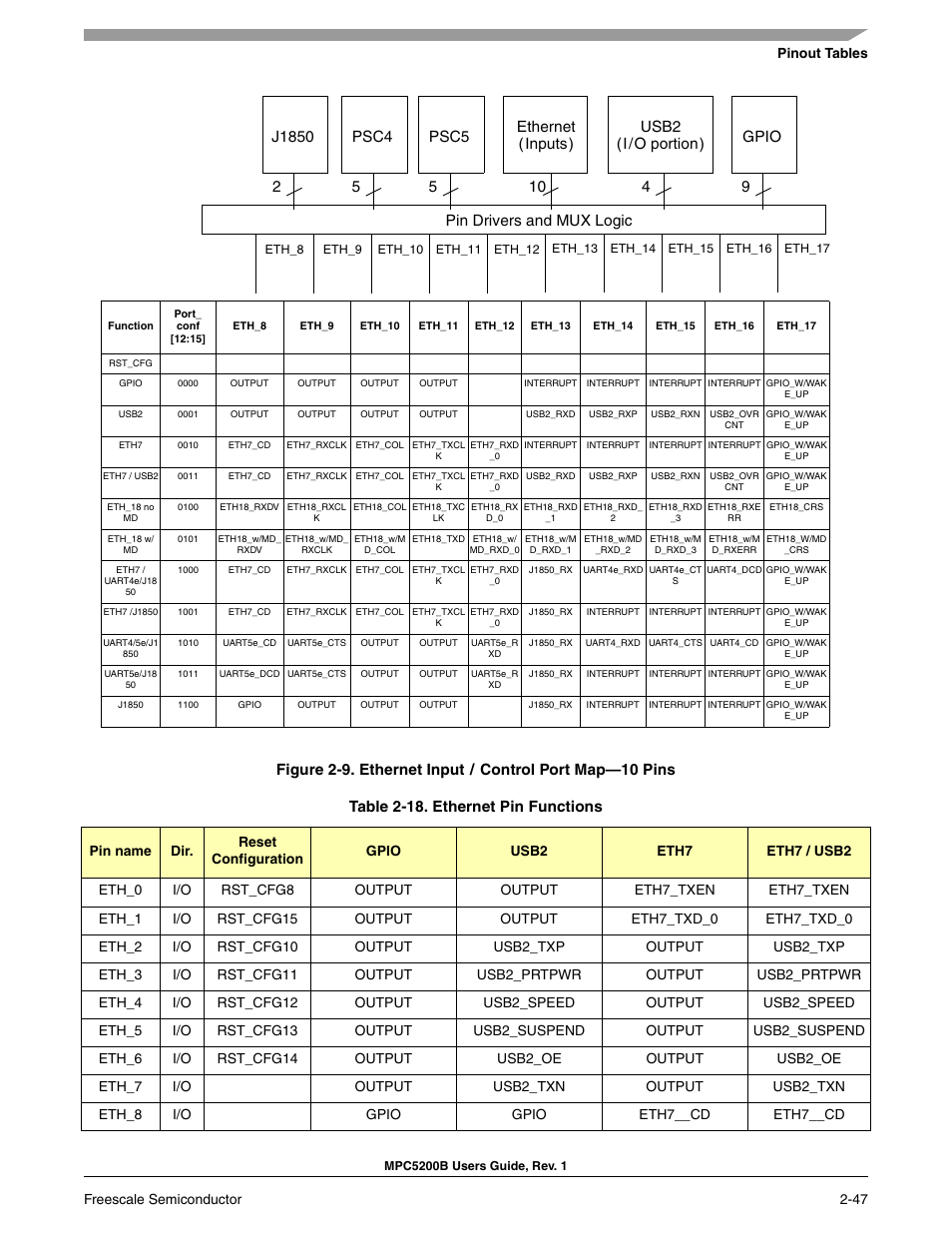 Freescale Semiconductor MPC5200B User Manual | Page 92 / 762