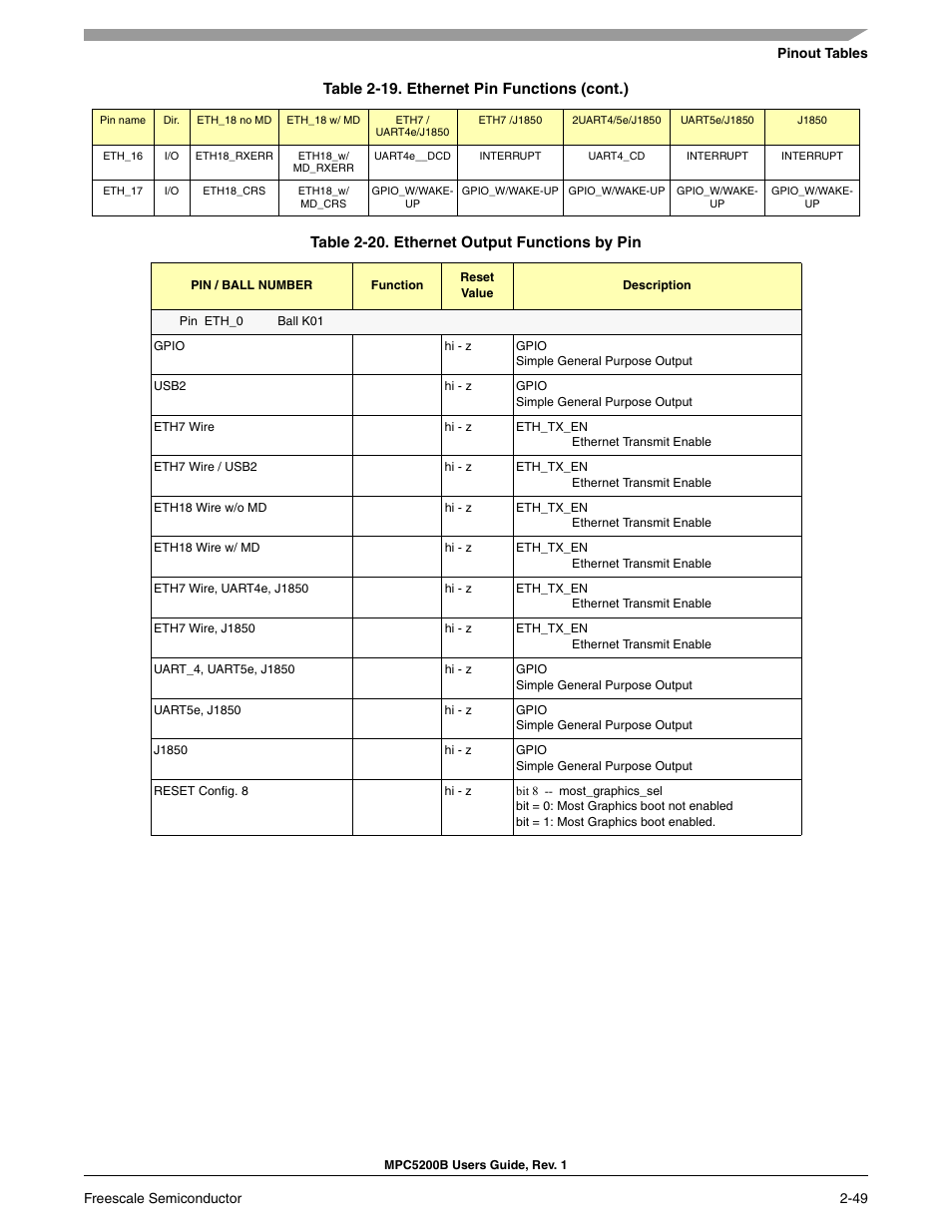 Table 2-20. ethernet output functions by pin, Table 2-19. ethernet pin functions (cont.) | Freescale Semiconductor MPC5200B User Manual | Page 94 / 762
