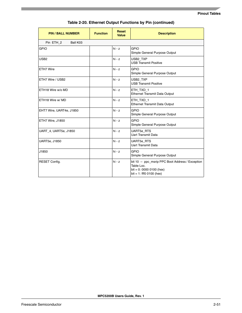 Freescale Semiconductor MPC5200B User Manual | Page 96 / 762