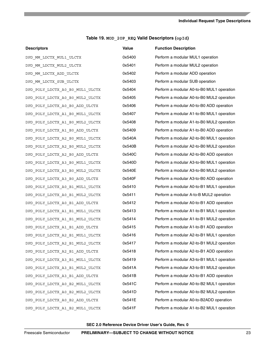 Table 19. mod_2op_req valid descriptors (opid) | Freescale Semiconductor SEC2SWUG User Manual | Page 23 / 44