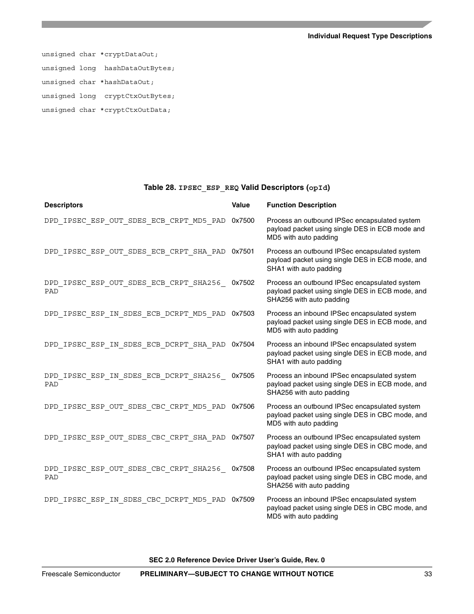 Table 28. ipsec_esp_req valid descriptors (opid) | Freescale Semiconductor SEC2SWUG User Manual | Page 33 / 44