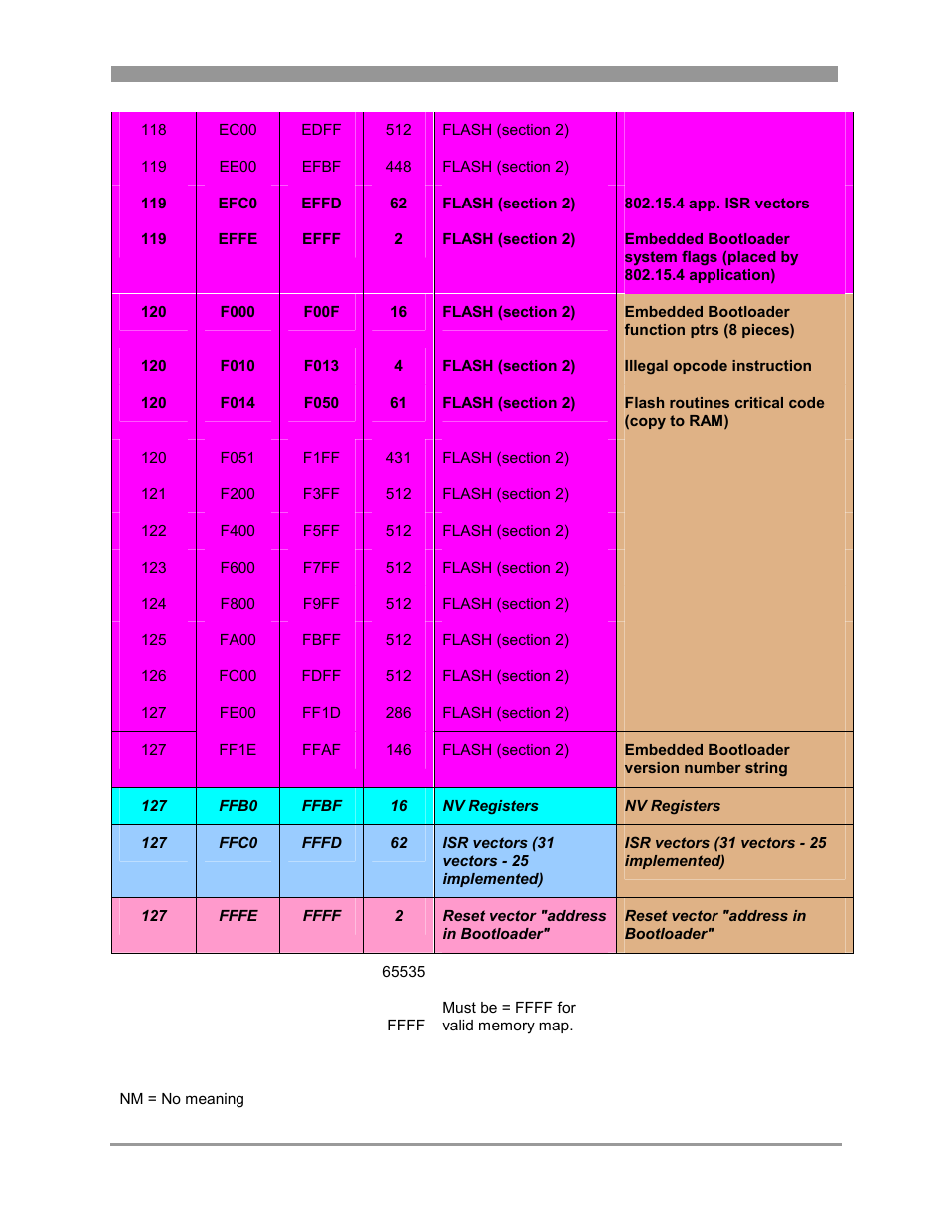 Freescale Semiconductor 802.15.4 User Manual | Page 60 / 66