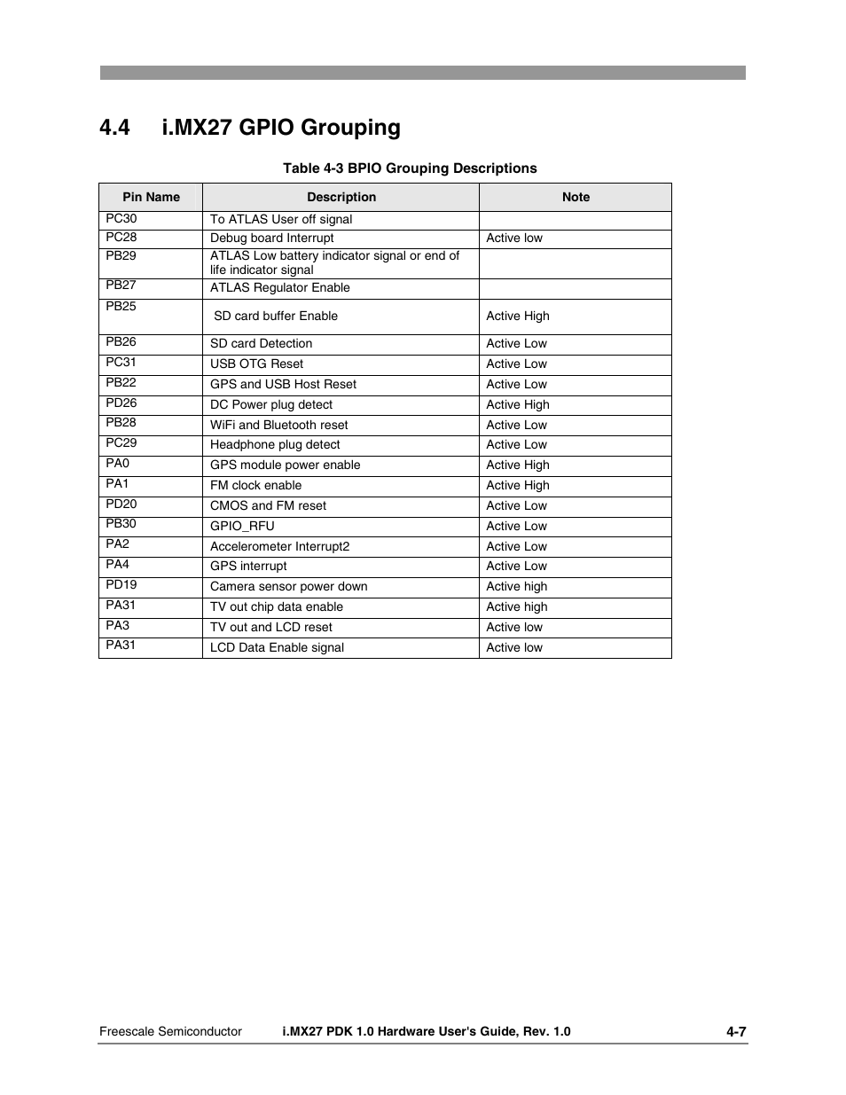 4 i.mx27 gpio grouping | Freescale Semiconductor i.MX27 PDK 1.0 User Manual | Page 32 / 53