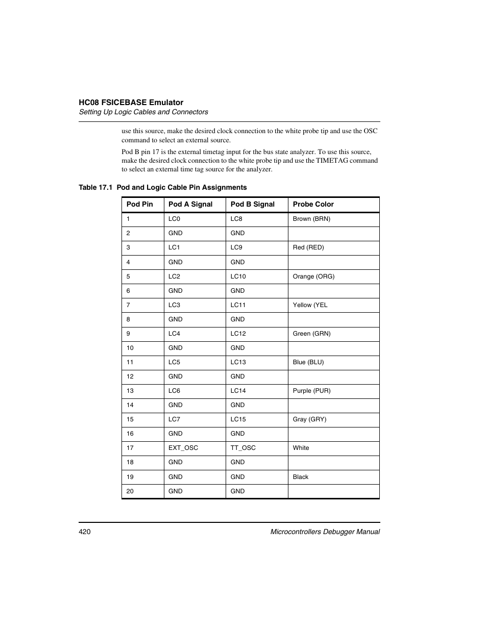 Table 17.1 | Freescale Semiconductor Microcontrollers User Manual | Page 420 / 892