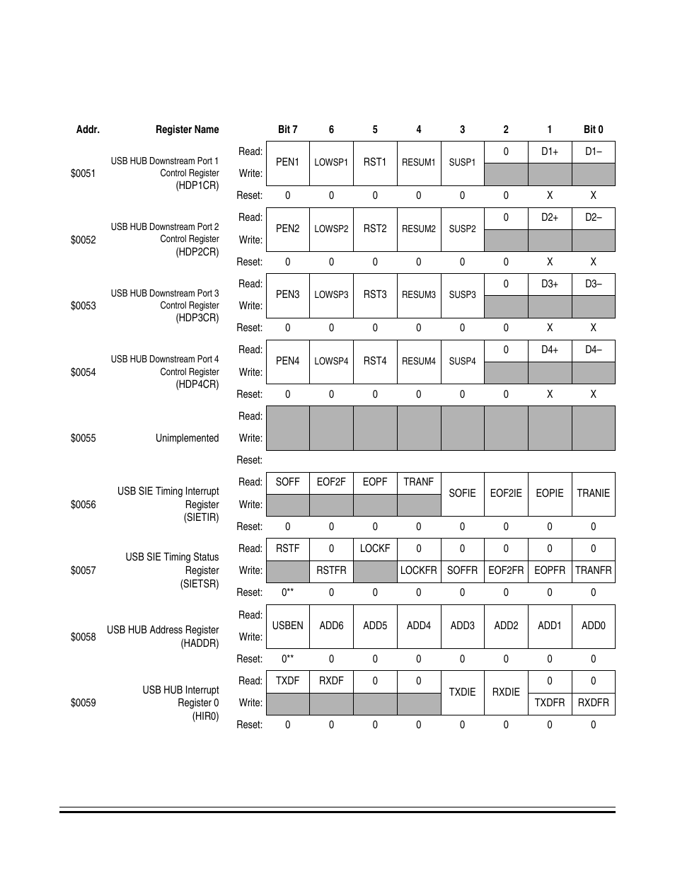 Hub control register summary | Freescale Semiconductor MC68HC08KH12 User Manual | Page 117 / 262