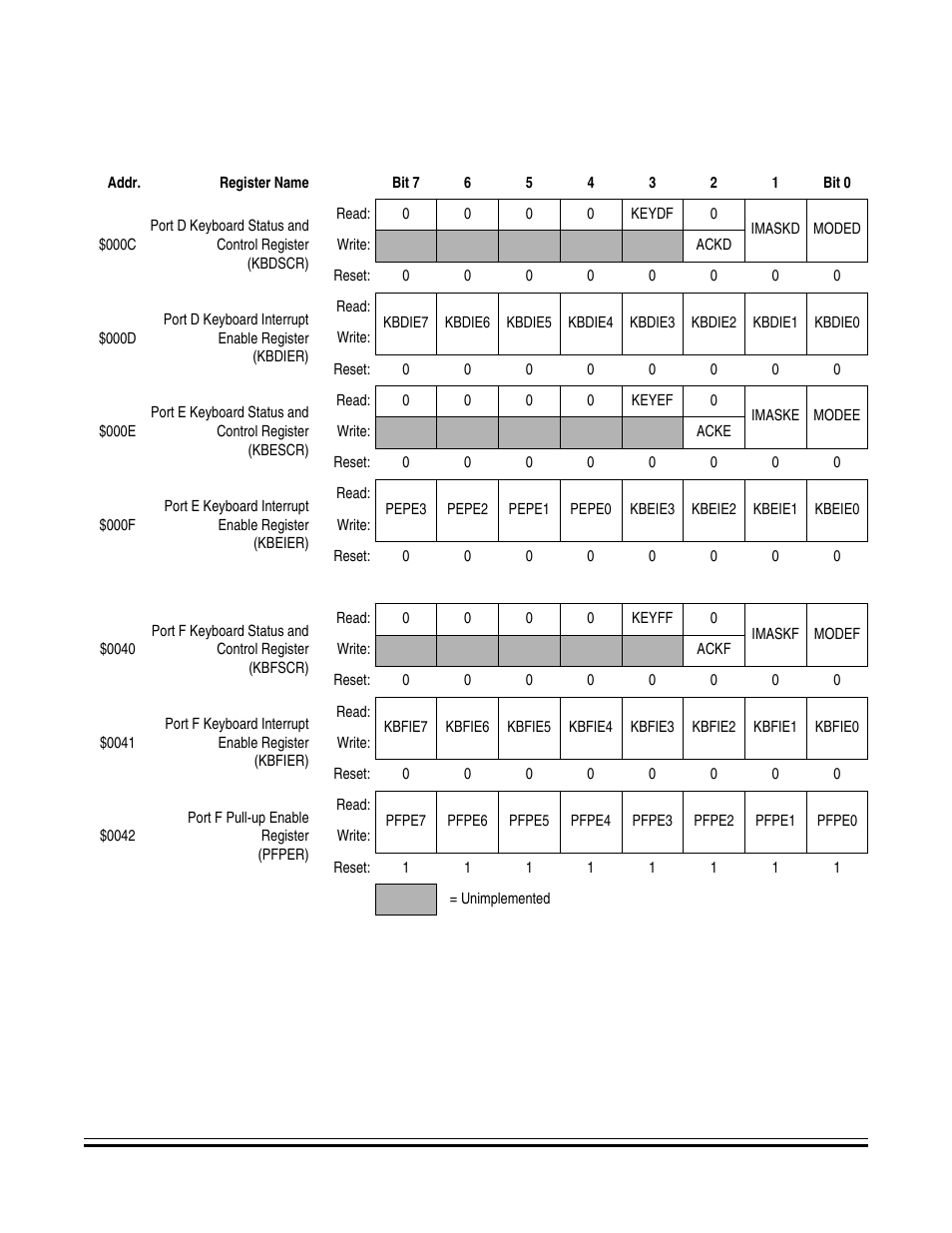 Kbi i/o register summary | Freescale Semiconductor MC68HC08KH12 User Manual | Page 221 / 262