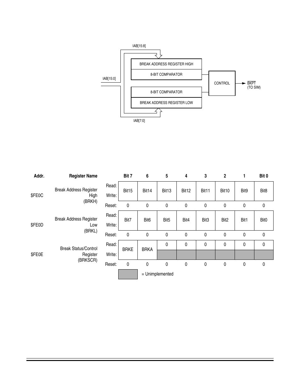 Break module block diagram, Break i/o register summary | Freescale Semiconductor MC68HC08KH12 User Manual | Page 243 / 262