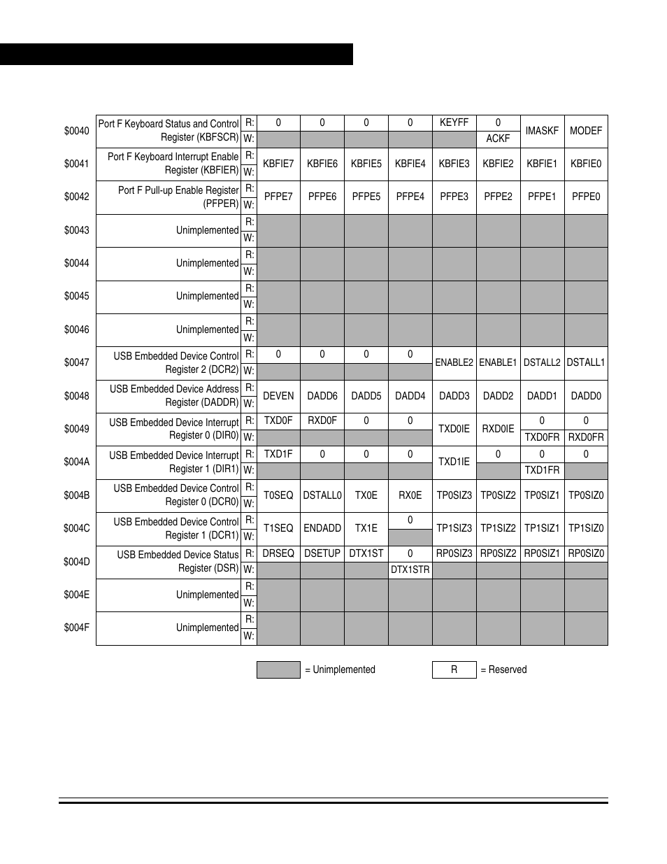 Freescale Semiconductor MC68HC08KH12 User Manual | Page 40 / 262