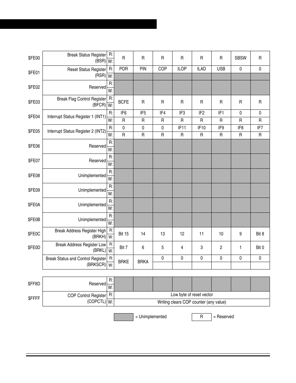 Freescale Semiconductor MC68HC08KH12 User Manual | Page 42 / 262