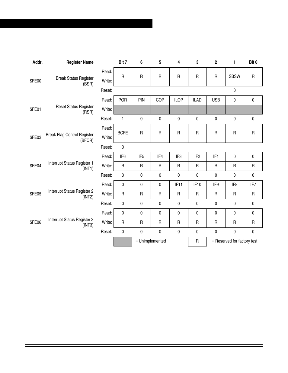 Sim i/o register summary, Figure 7-2 | Freescale Semiconductor MC68HC08KH12 User Manual | Page 64 / 262