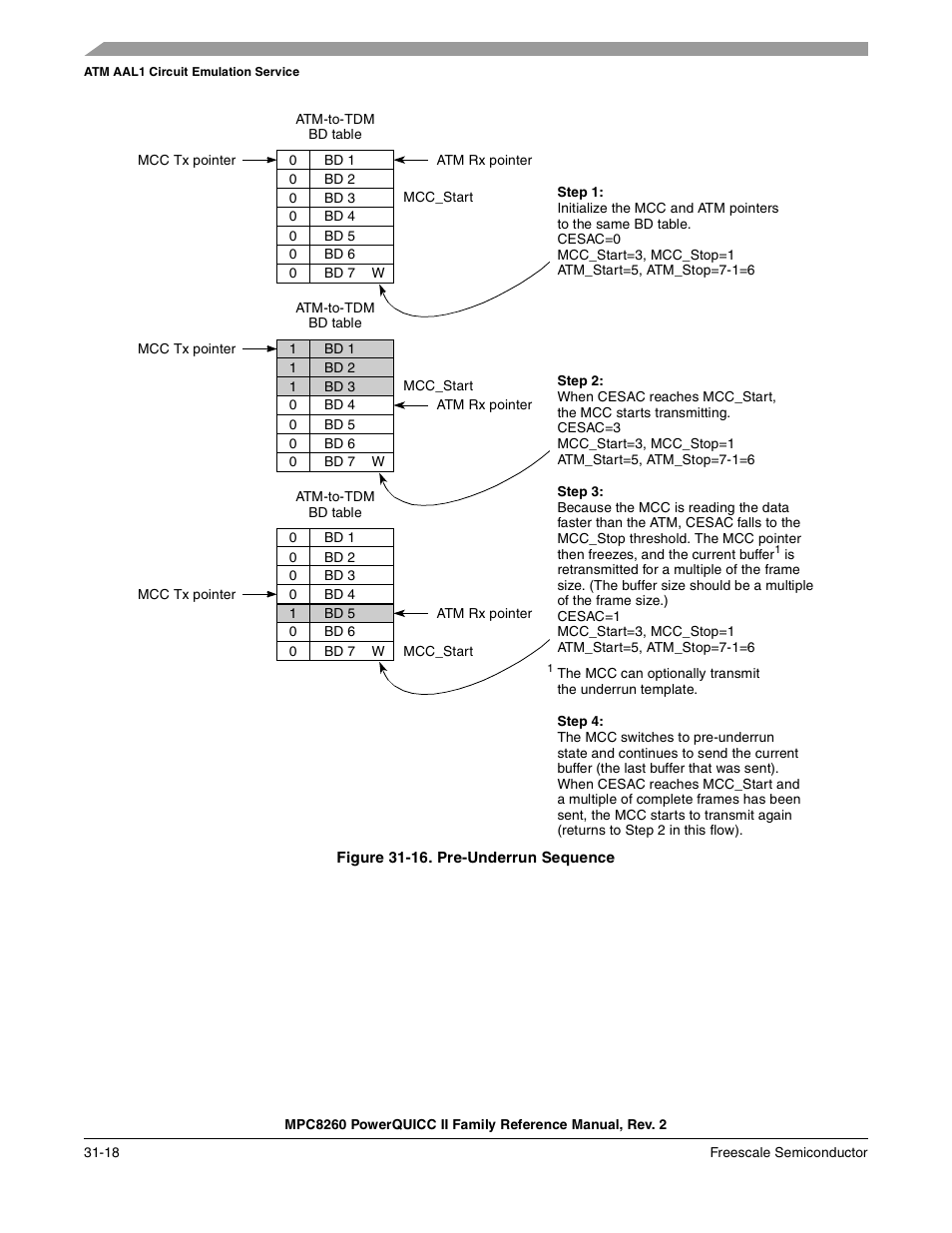 Figure 31-16. pre-underrun sequence, Pre-underrun sequence -18, Figure 31-16 | Freescale Semiconductor MPC8260 User Manual | Page 1034 / 1360
