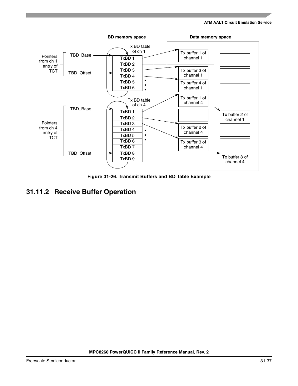 2 receive buffer operation, Receive buffer operation -37, Transmit buffers and bd table example -37 | Freescale Semiconductor MPC8260 User Manual | Page 1053 / 1360