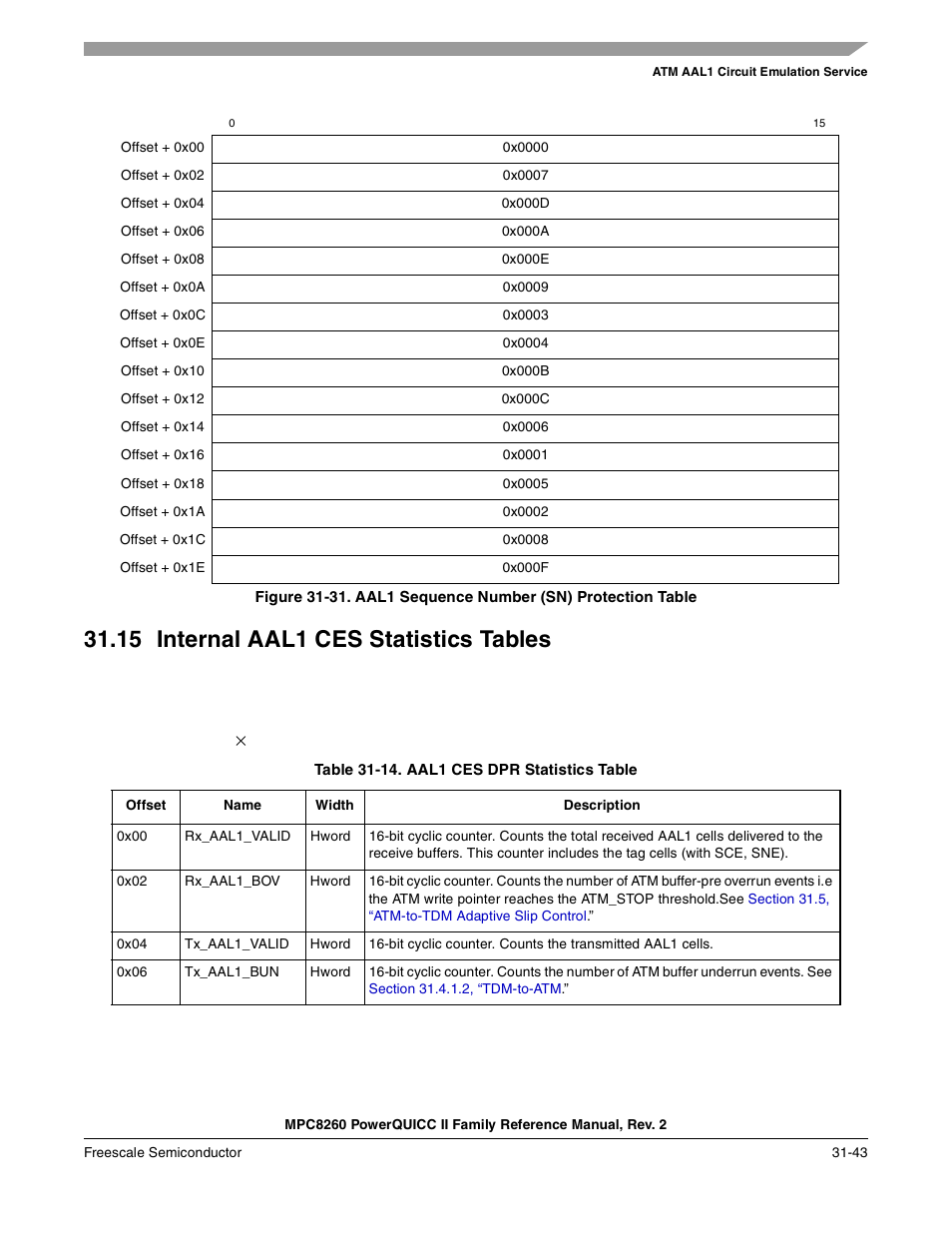 15 internal aal1 ces statistics tables, Table 31-14. aal1 ces dpr statistics table, Internal aal1 ces statistics tables -43 | Aal1 sequence number (sn) protection table -43, Aal1 ces dpr statistics table -43, Section 31.15, “internal, Aal1 ces statistics tables, Section 31.15, “internal aal1 ces statistics, Tables, Figure 31-31 | Freescale Semiconductor MPC8260 User Manual | Page 1059 / 1360