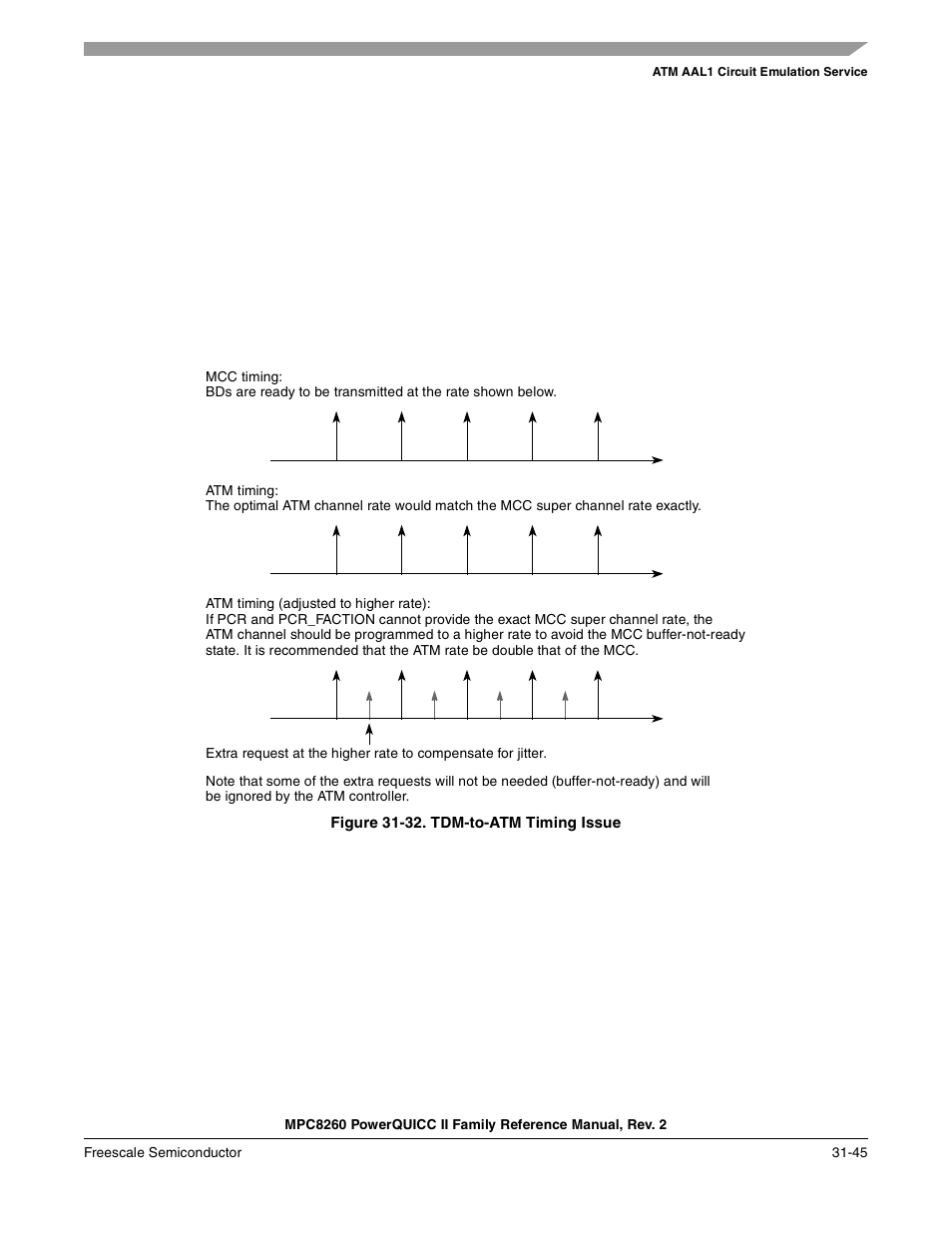 Figure 31-32. tdm-to-atm timing issue, Tdm-to-atm timing issue -45 | Freescale Semiconductor MPC8260 User Manual | Page 1061 / 1360