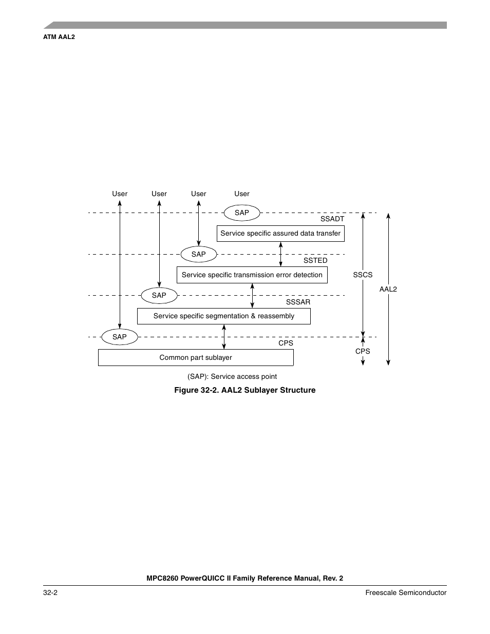 Figure 32-2. aal2 sublayer structure, Aal2 sublayer structure -2 | Freescale Semiconductor MPC8260 User Manual | Page 1064 / 1360