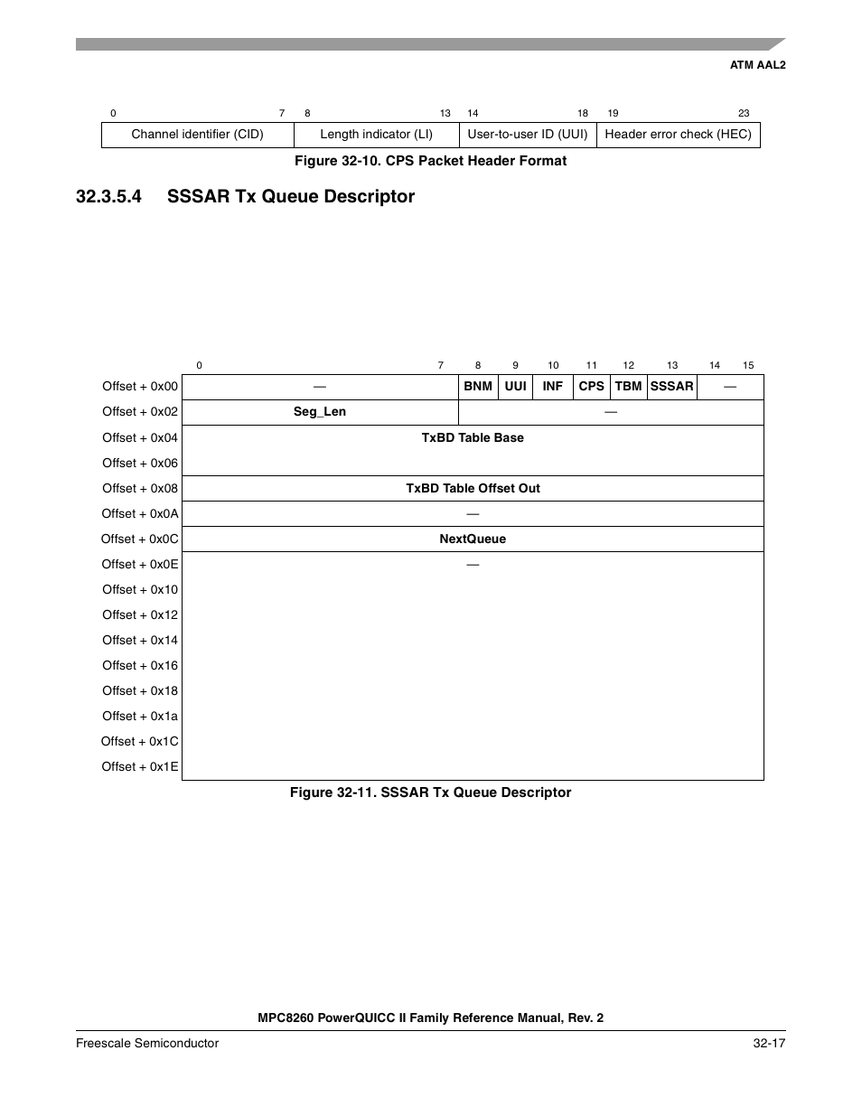 Figure 32-10. cps packet header format, 4 sssar tx queue descriptor, Figure 32-11. sssar tx queue descriptor | Sssar tx queue descriptor -17, Cps packet header format -17, Section 32.3.5.4, “sssar tx queue descriptor, Figure 32-10 | Freescale Semiconductor MPC8260 User Manual | Page 1079 / 1360