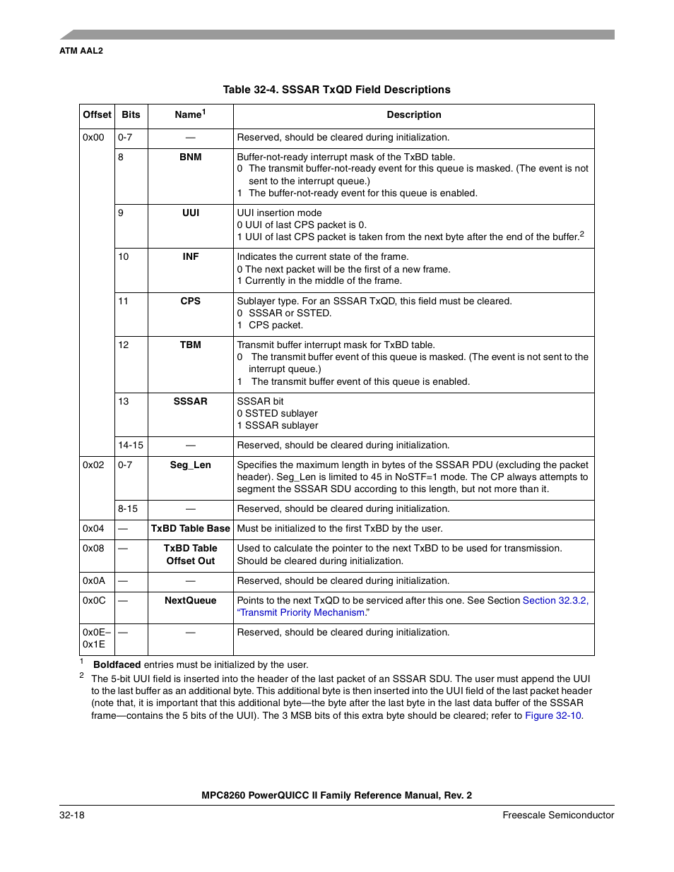 Table 32-4. sssar txqd field descriptions, Sssar txqd field descriptions -18, Table 32-4 | Freescale Semiconductor MPC8260 User Manual | Page 1080 / 1360