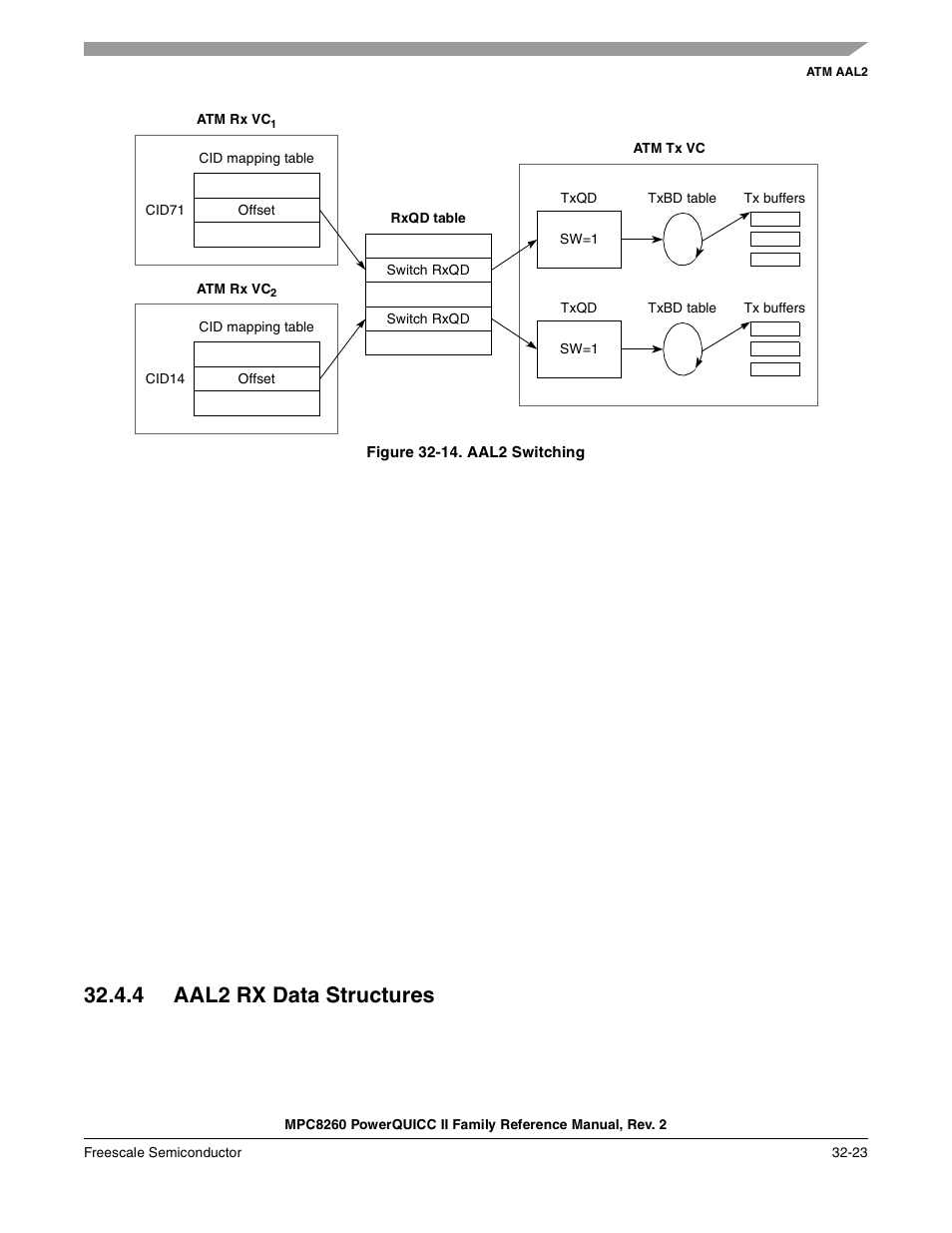 Figure 32-14. aal2 switching, 4 aal2 rx data structures, Aal2 rx data structures -23 | Aal2 switching -23 | Freescale Semiconductor MPC8260 User Manual | Page 1085 / 1360