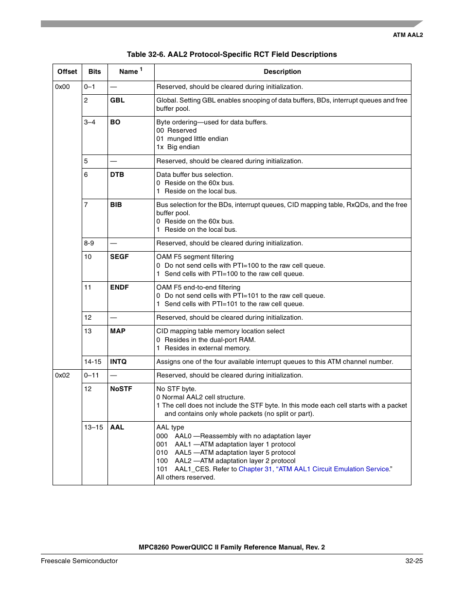 Aal2 protocol-specific rct field descriptions -25, Ption in, Table 32-6 | Freescale Semiconductor MPC8260 User Manual | Page 1087 / 1360