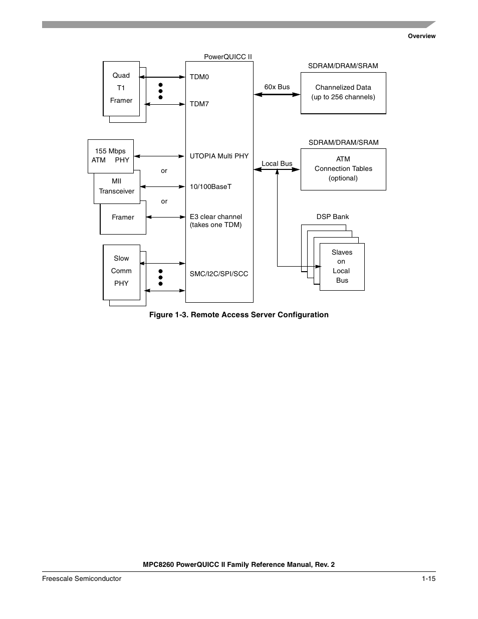 Figure 1-3. remote access server configuration, Remote access server configuration -15, Hown in | Figure 1-3, Shows | Freescale Semiconductor MPC8260 User Manual | Page 109 / 1360
