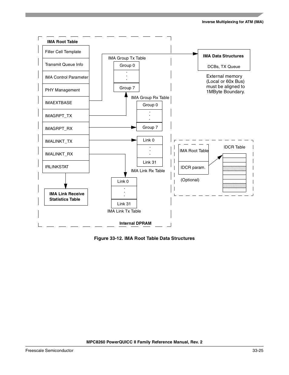 Figure 33-12. ima root table data structures, Ima root table data structures -25 | Freescale Semiconductor MPC8260 User Manual | Page 1127 / 1360