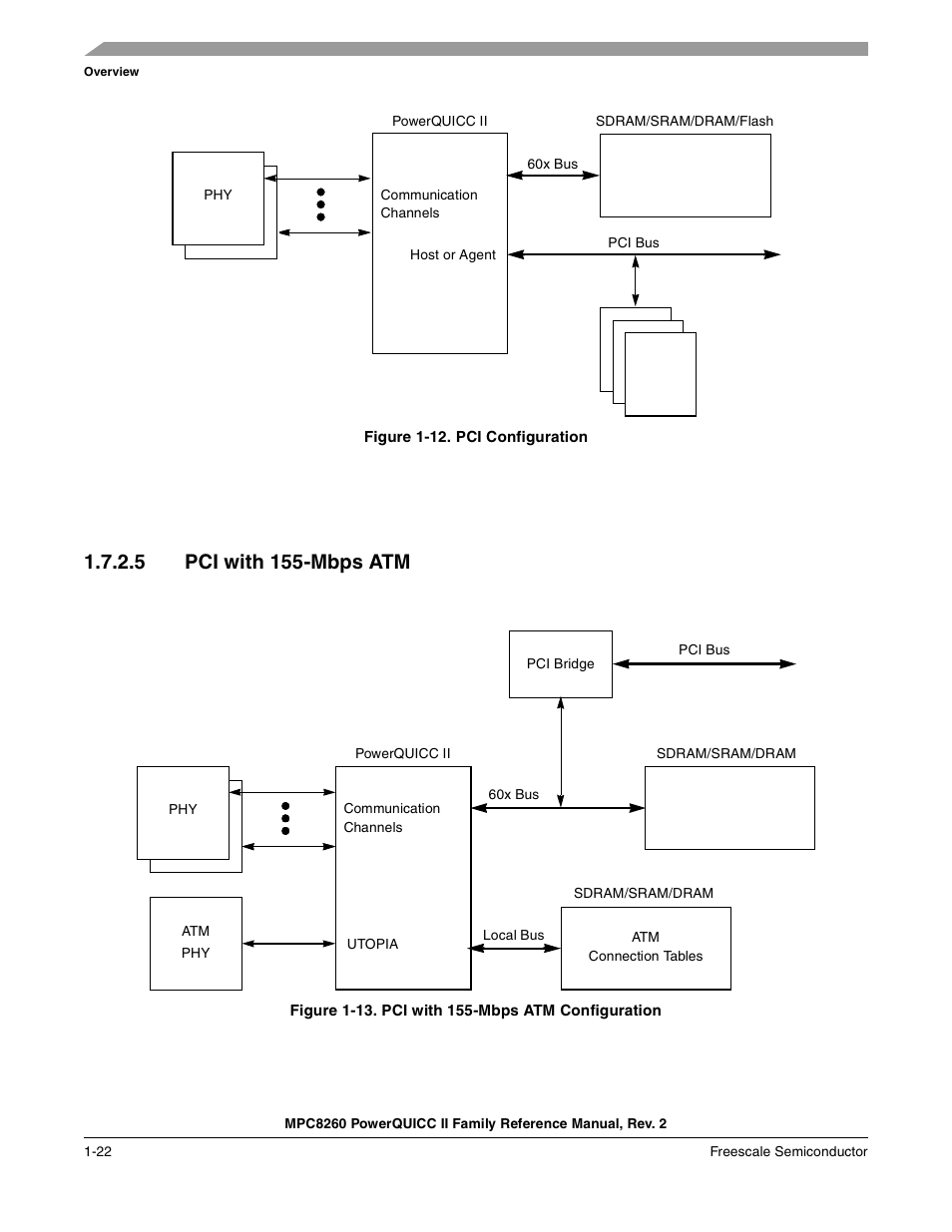 Figure 1-12. pci configuration, 5 pci with 155-mbps atm, Figure 1-13. pci with 155-mbps atm configuration | Pci with 155-mbps atm -22, Pci configuration -22, Pci with 155-mbps atm configuration -22, Section 1.7.2.5, “pci with 155-mbps atm, Figure 1-12 | Freescale Semiconductor MPC8260 User Manual | Page 116 / 1360