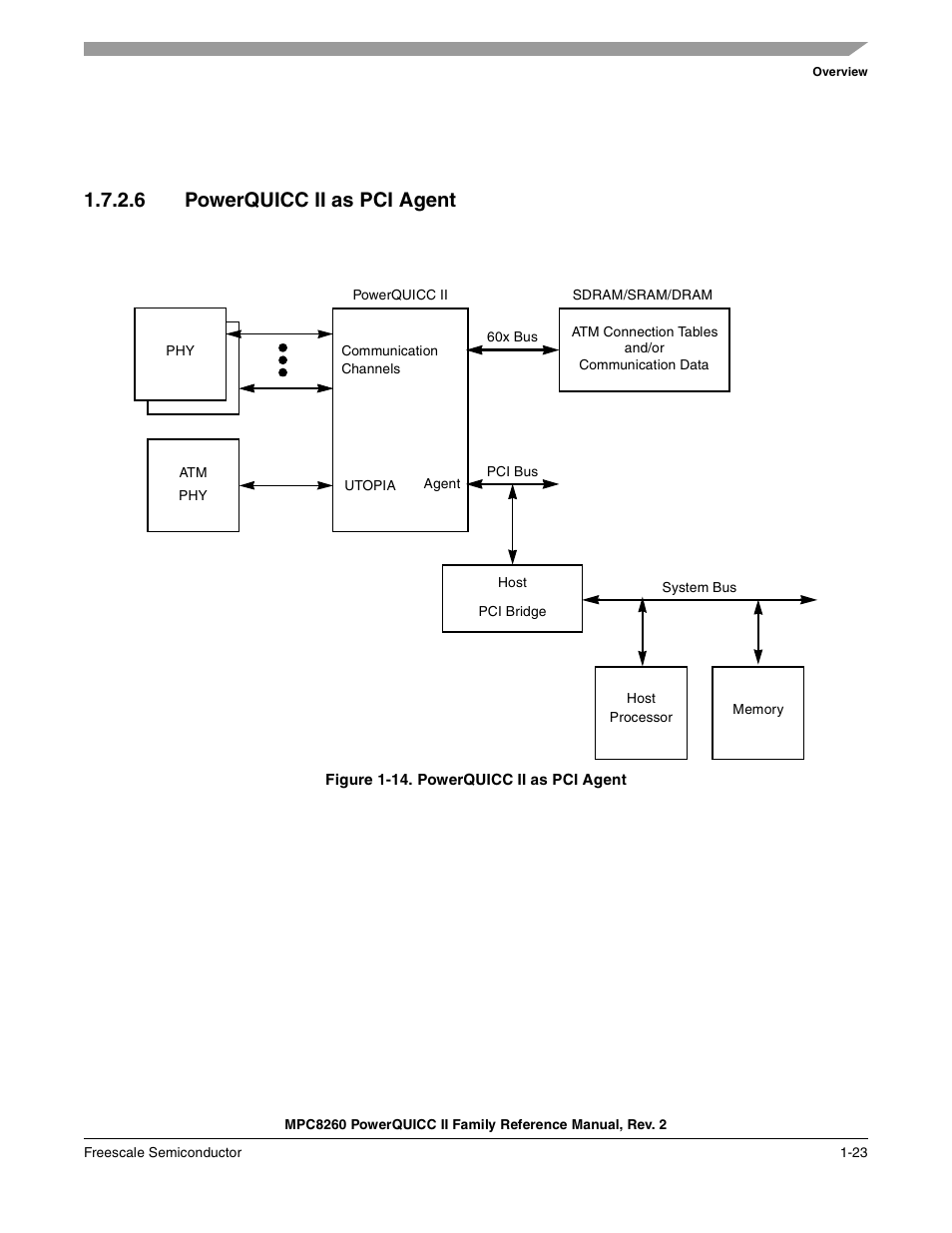 6 powerquicc ii as pci agent, Figure 1-14. powerquicc ii as pci agent, Powerquicc ii as pci agent -23 | Section 1.7.2.6, “powerquicc ii as pci agent | Freescale Semiconductor MPC8260 User Manual | Page 117 / 1360