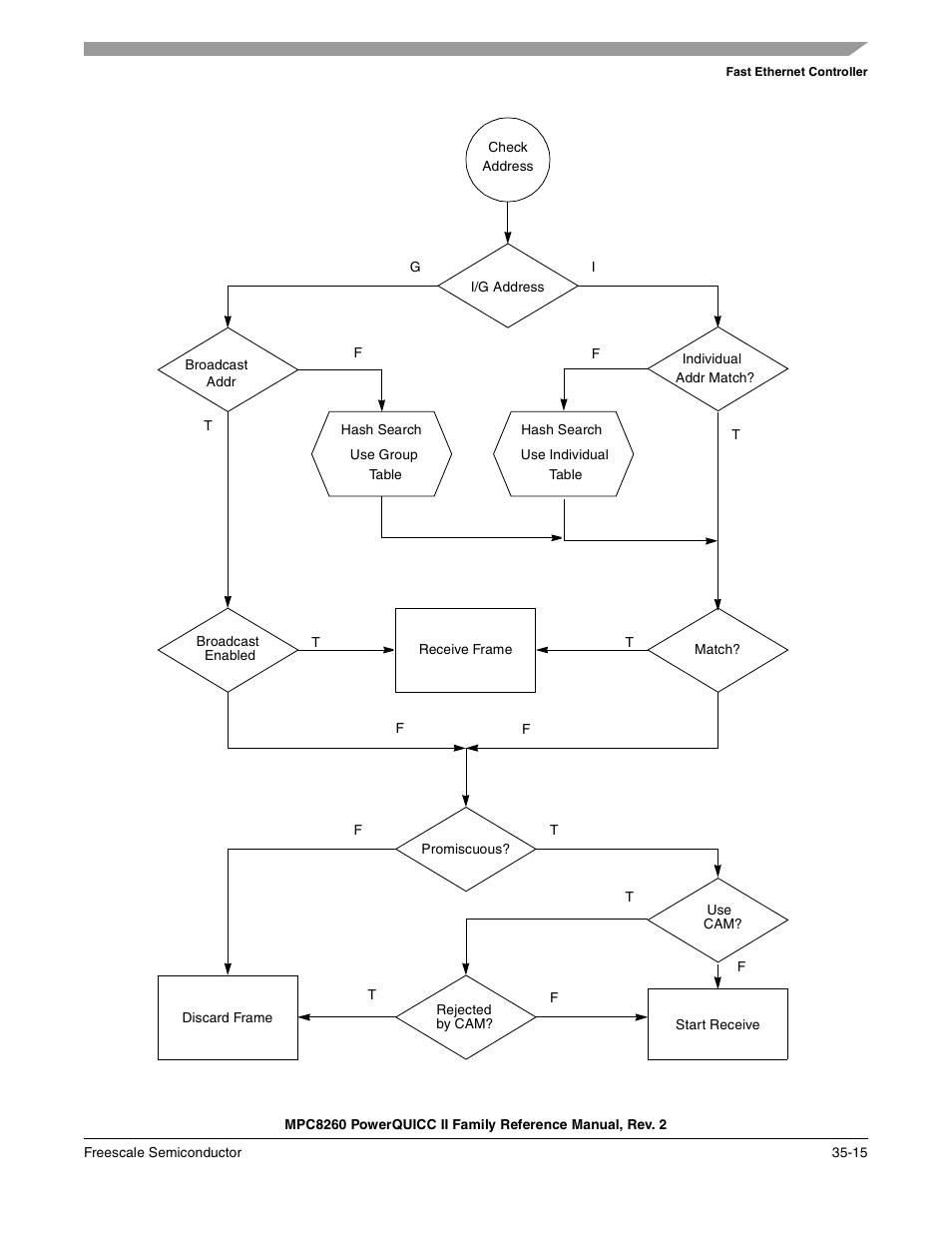 Freescale Semiconductor MPC8260 User Manual | Page 1211 / 1360