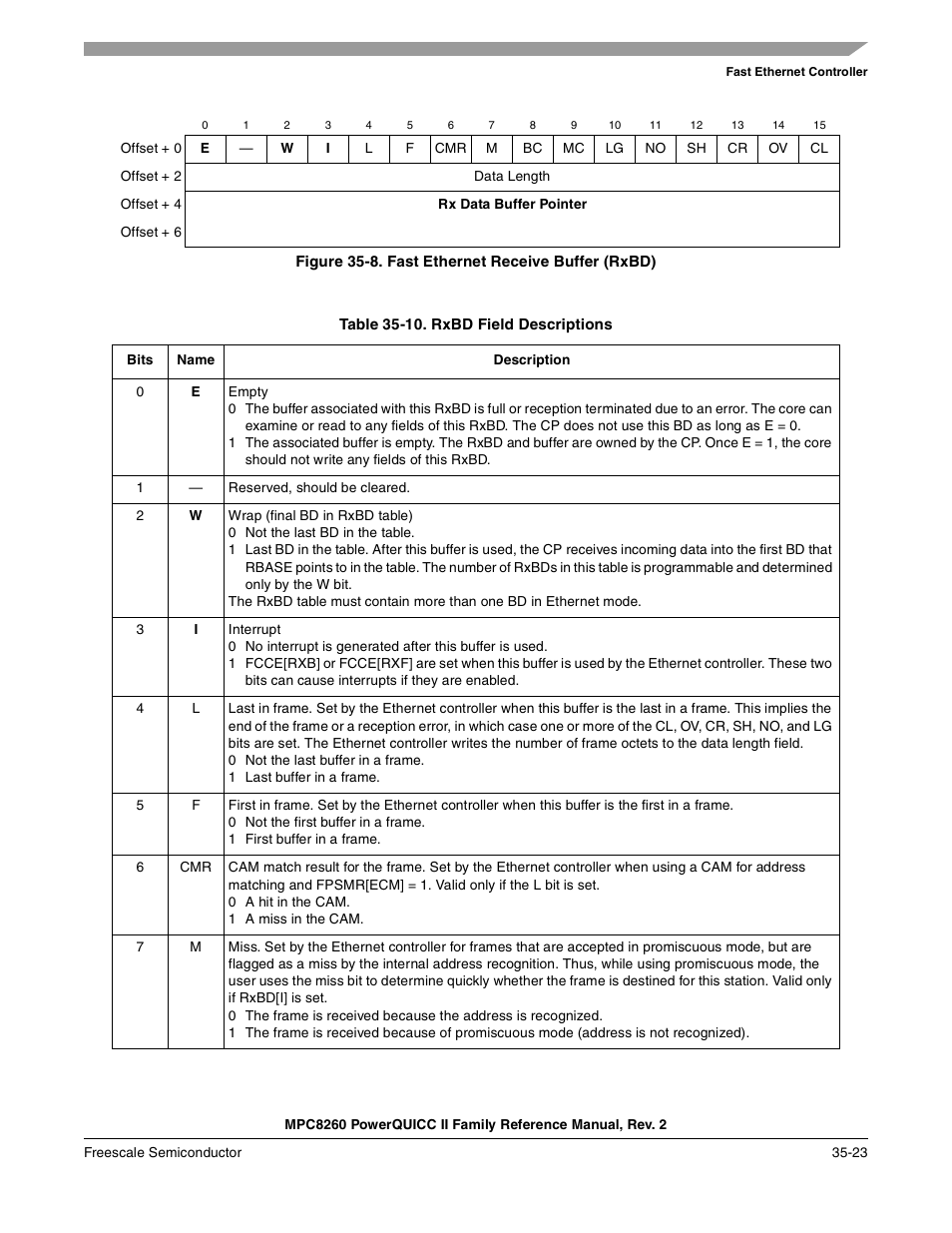 Figure 35-8. fast ethernet receive buffer (rxbd), Table 35-10. rxbd field descriptions (continued), Fast ethernet receive buffer (rxbd) -23 | Rxbd field descriptions -23, Table 35-10 des cribes ethernet rxbd fields | Freescale Semiconductor MPC8260 User Manual | Page 1219 / 1360