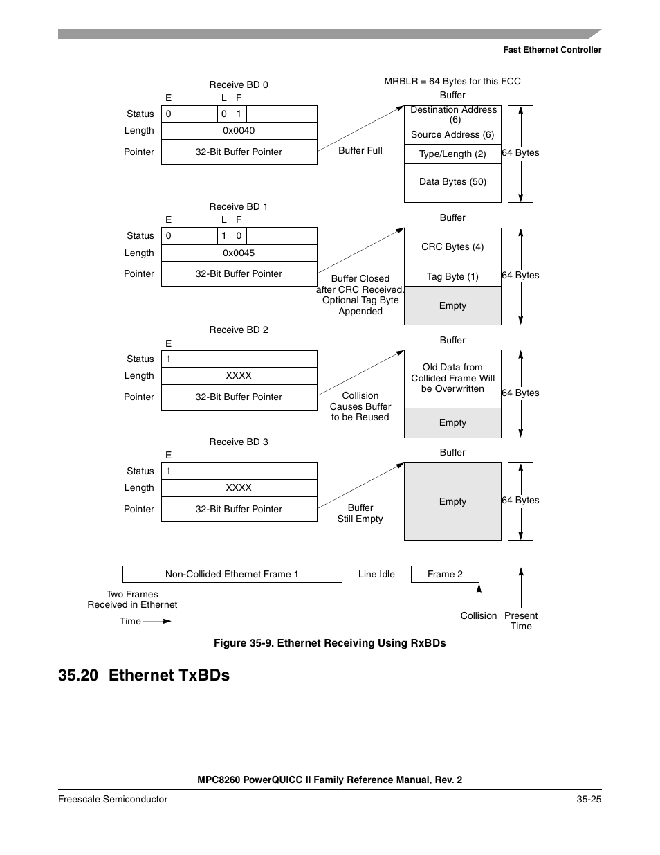 Figure 35-9. ethernet receiving using rxbds, 20 ethernet txbds, Ethernet txbds -25 | Ethernet receiving using rxbds -25 | Freescale Semiconductor MPC8260 User Manual | Page 1221 / 1360