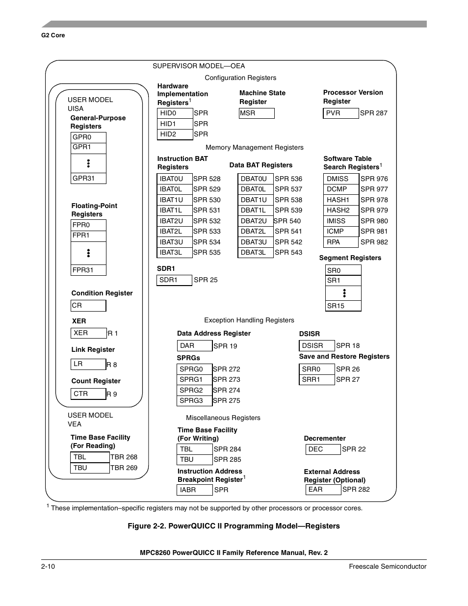 Powerquicc ii programming model—registers -10 | Freescale Semiconductor MPC8260 User Manual | Page 128 / 1360