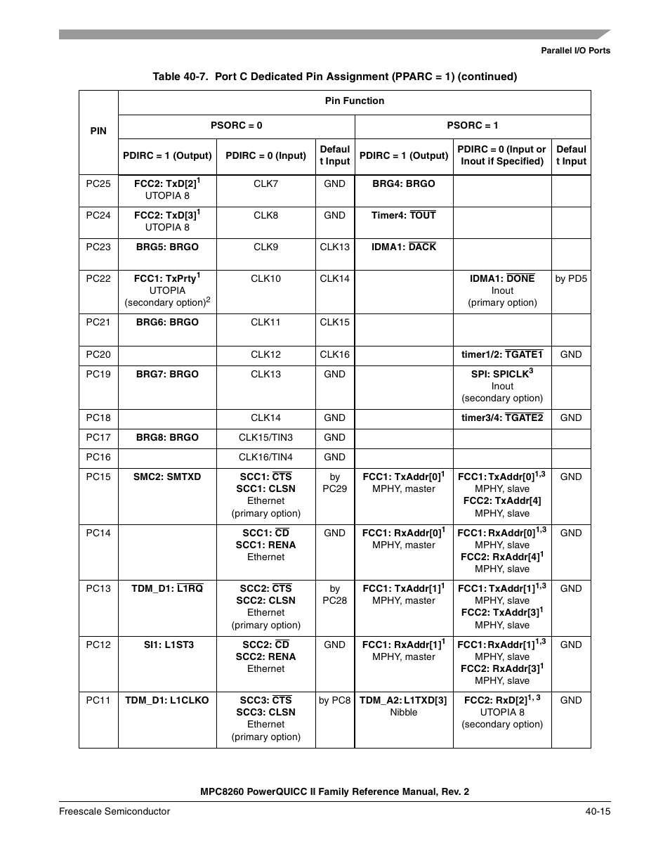 Freescale Semiconductor MPC8260 User Manual | Page 1293 / 1360