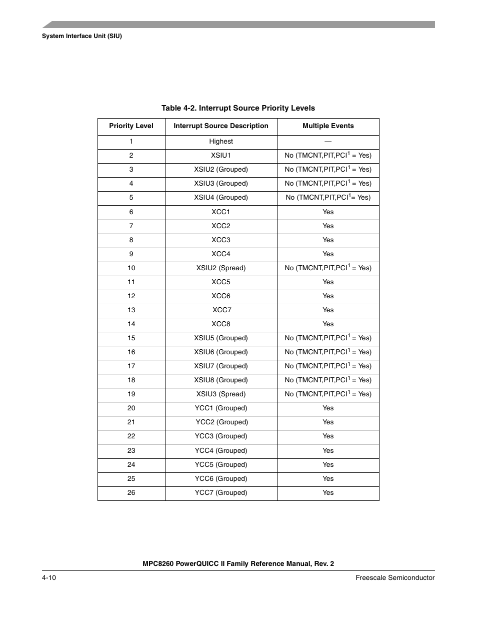 Interrupt source priority levels -10, Table 4-2 | Freescale Semiconductor MPC8260 User Manual | Page 182 / 1360